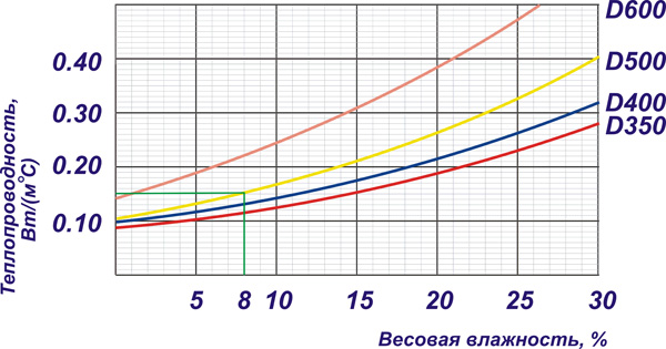  график зависимости теплопроводности газосиликатных блоков от влажности конструкции 