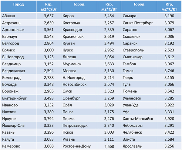  Требуемое термическое сопротивление для жилых зданий для ряда городов России