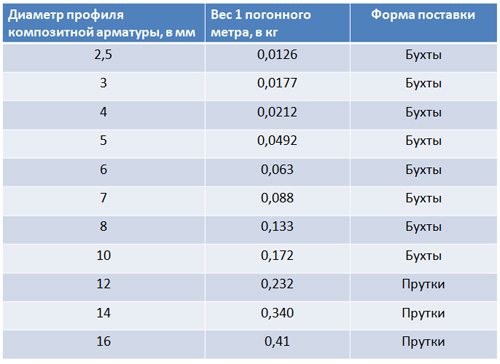 Вес композитной арматуры.jpg